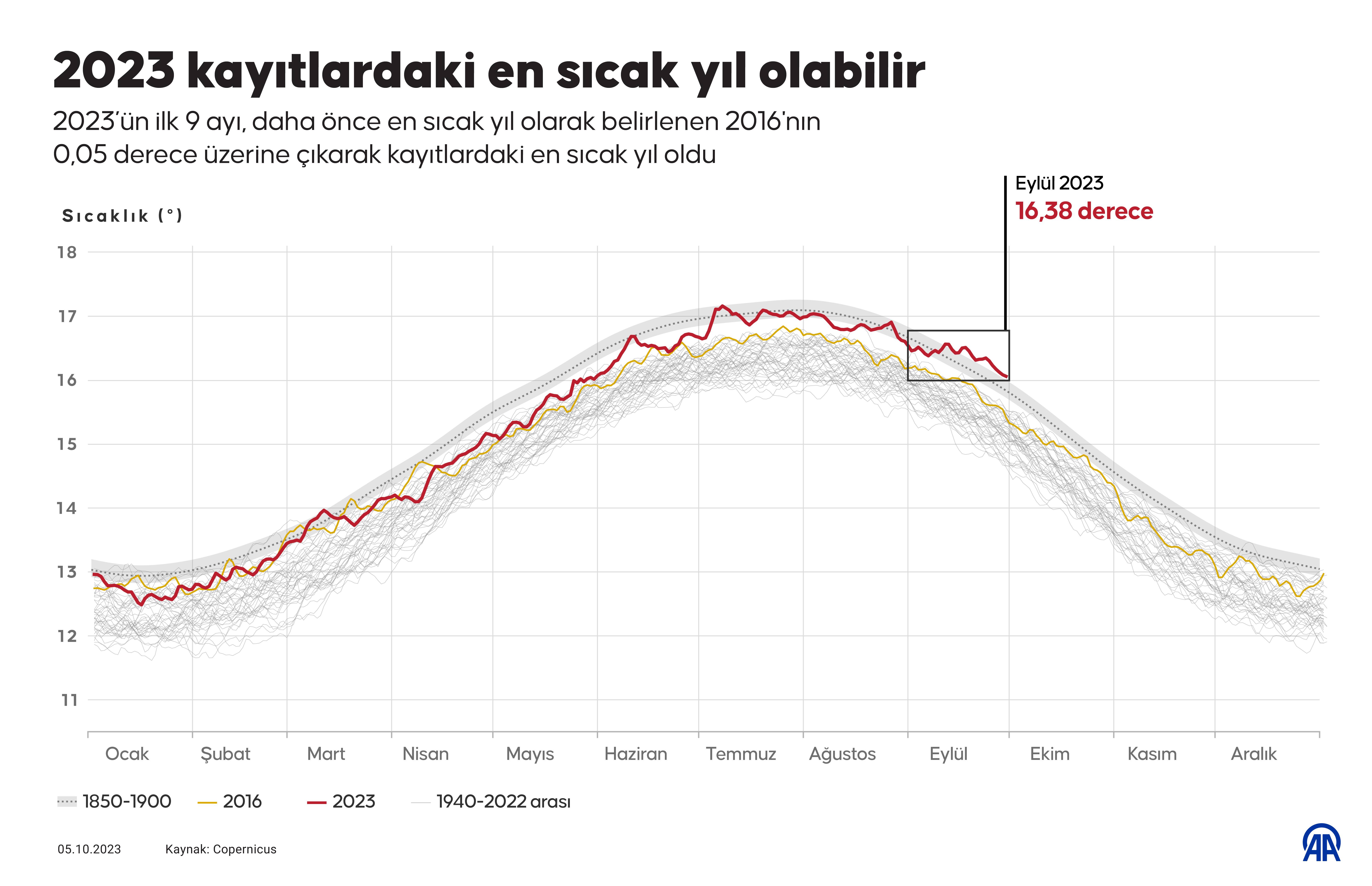 AA-20231005-32316394-32316393-2023_KAYITLARDAKI_EN_SICAK_YIL_OLABILIR (1)