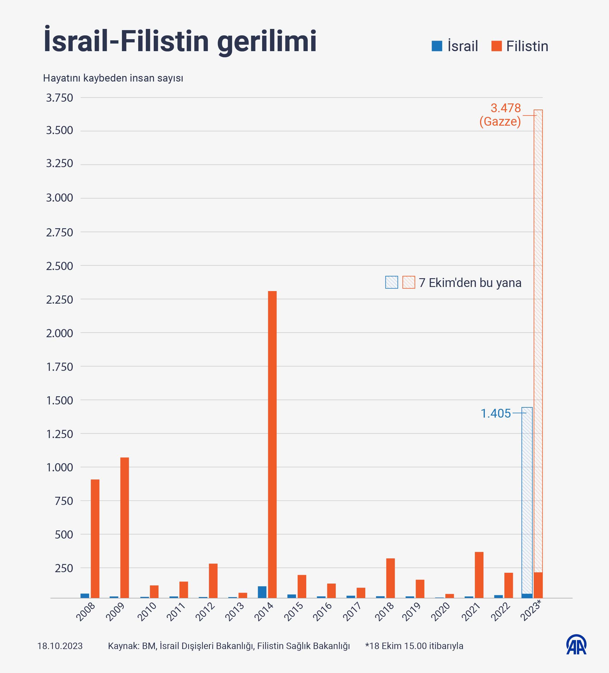 AA-20231018-32444226-32444225-ISRAILFILISTIN_GERILIMI (1)