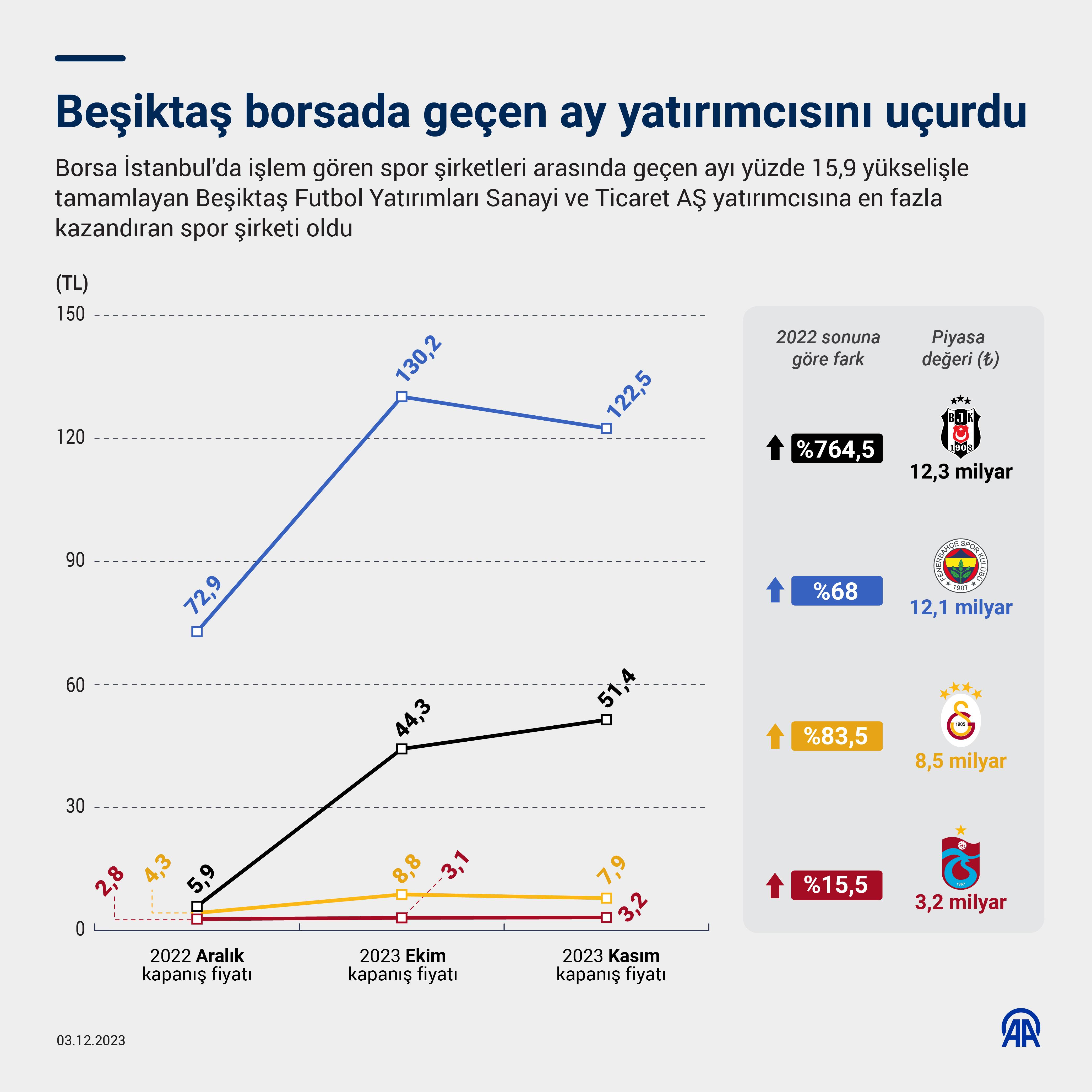 AA-20231203-33090879-33090878-BESIKTAS_BORSADA_GECEN_AY_YATIRIMCISINI_UCURDU (1)