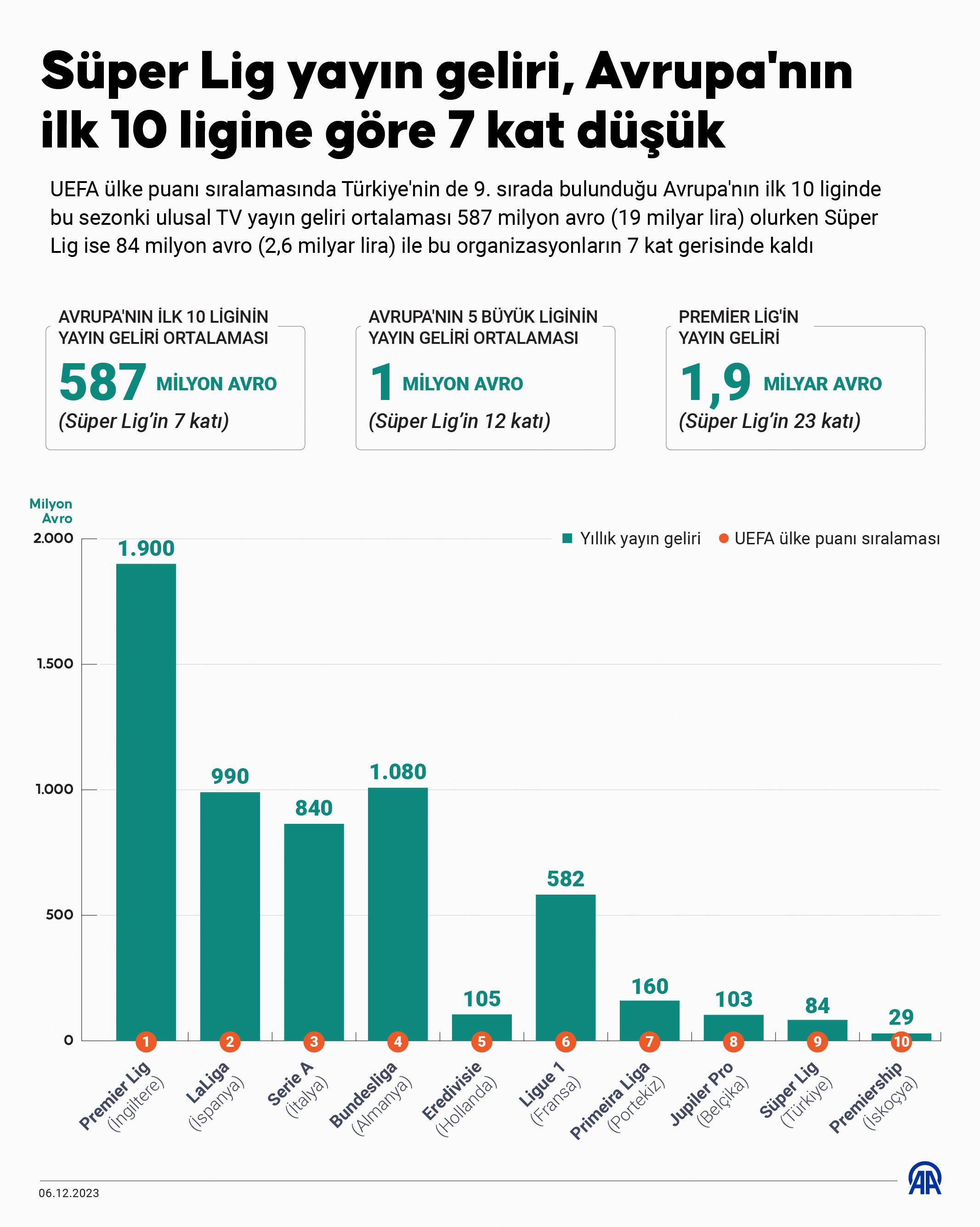 AA-20231206-33118337-33118336-SUPER_LIG_YAYIN_GELIRI_AVRUPANIN_10_BUYUK_LIGINE_GORE_7_KAT_DUSUK (1)