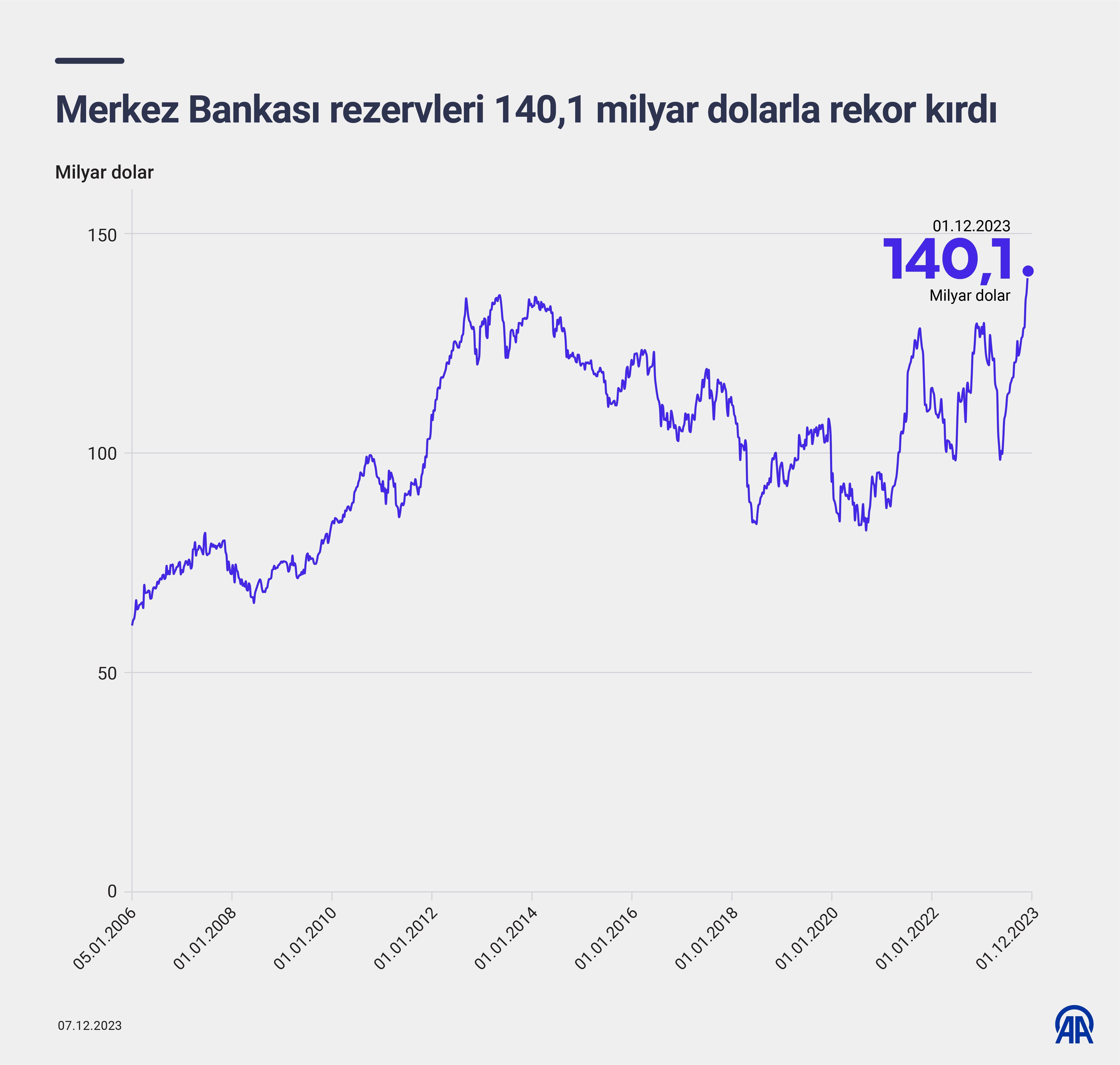 AA-20231207-33125691-33125690-MERKEZ_BANKASI_REZERVLERI_1401_MILYAR_DOLARLA_REKOR_KIRDI (1)